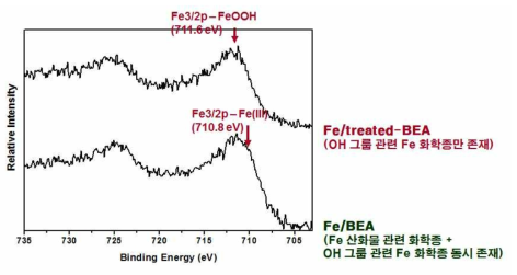 Fe/BEA와 Fe/treated-BEA 촉매의 Fe2p XPS 스펙트라