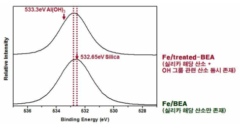 Fe/BEA와 Fe/treated-BEA 촉매의 O1s XPS 스펙트라