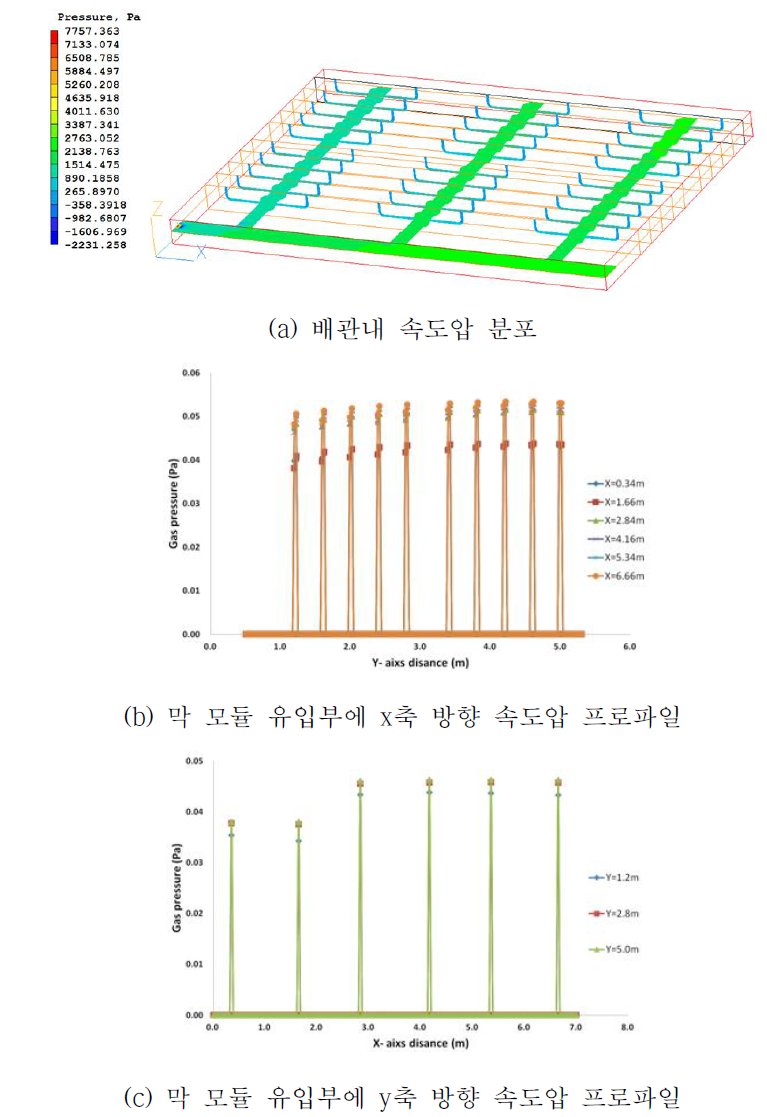 배관 내 가스 속도압 분포