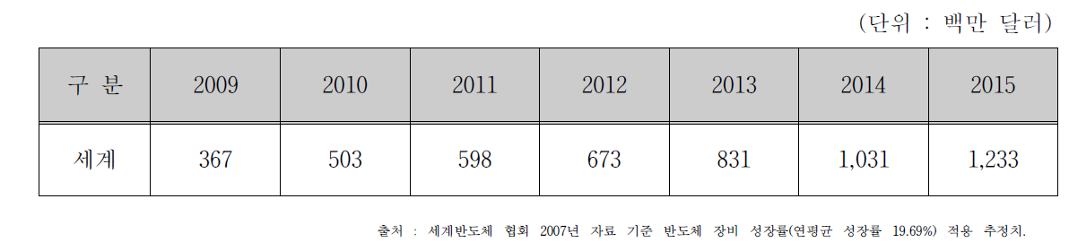 반도체 gas scrubber 전세계 시장규모