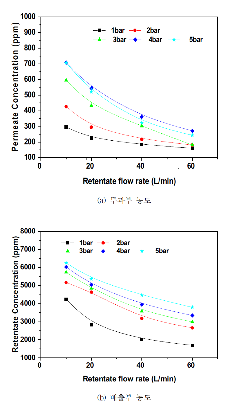 배출부 유량·압력 변화에 따른 투과부 및 배출부 농도
