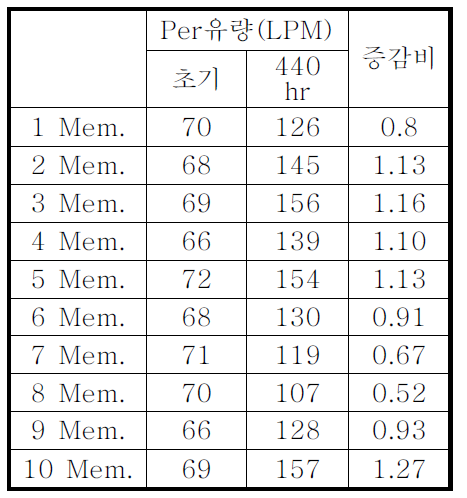 IRIS 단일 분리막 투과부 유량 테스트 결과