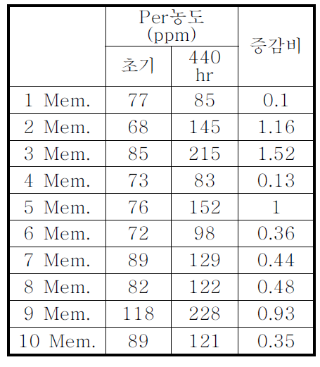 IRIS 단일 분리막 투과부 농도 테스트 결과