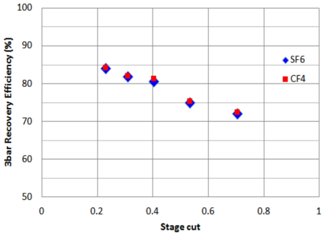 공급압력 3bar에서의 stage cut 별 SF6 및 CF4 회수율