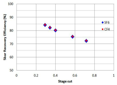 공급압력 5bar에서의 stage cut 별 SF6 및 CF4 회수율