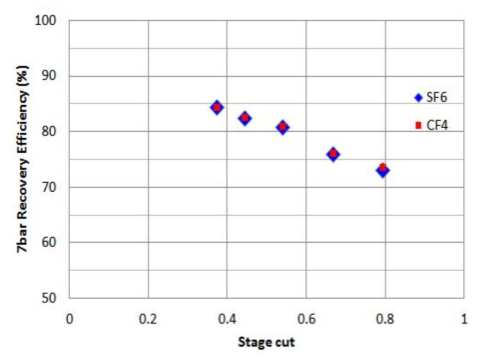 공급압력 7bar에서의 stage cut 별 SF6 및 CF4 회수율
