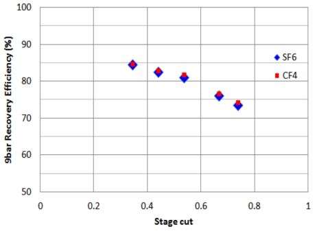 공급압력 9bar에서의 stage cut 별 SF6 및 CF4 회수율