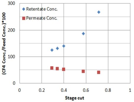 CF4의 stage cut 별 Retentate 및 Permeate 농축율