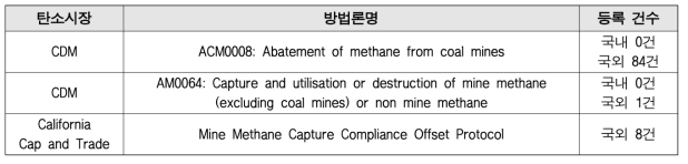 국내외 방법론 및 등록 건수