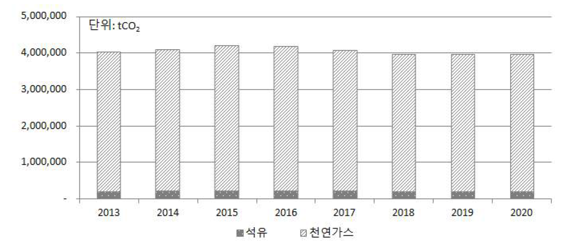 석유 및 천연가스 탈루 배출량 전망