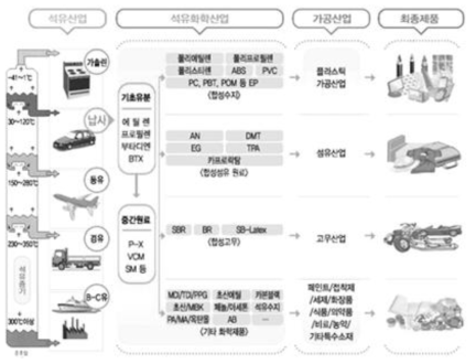 석유화학산업 흐름도