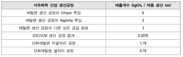 석유화학산업 공정의 CH4 배출계수