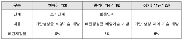 장내발효 메탄저감 기술 개발 단계별 목표