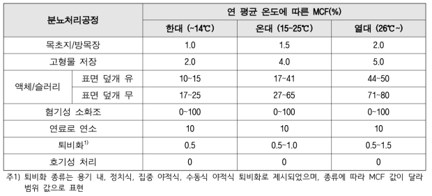 분뇨처리공정별 MCF 값