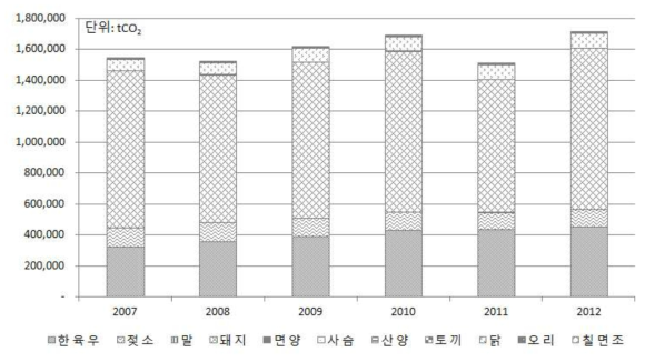 가축분뇨처리 부문 CH4 배출량 그래프