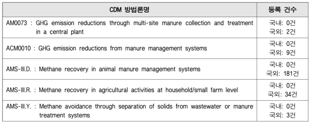 가축분뇨 관련 CDM 방법론 및 등록 건수