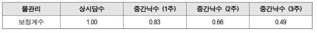 국가고유 작기 중 물관리 보정계수