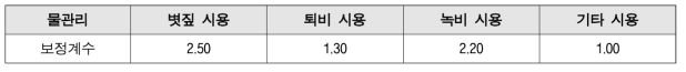 국가고유 유기물 시용 보정계수