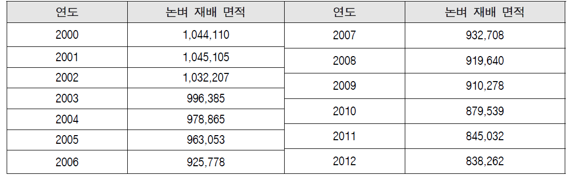 연도별 논벼 재배 면적