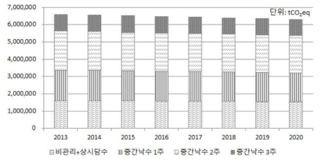 물관리 방법에 따른 CH4 배출량 전망 그래프