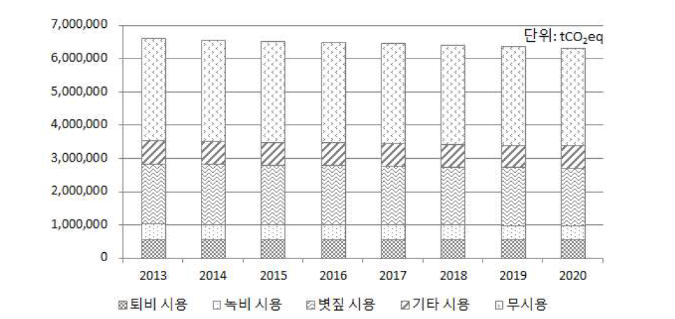 유기물 시용 방법에 따른 CH4 배출량 전망 그래프