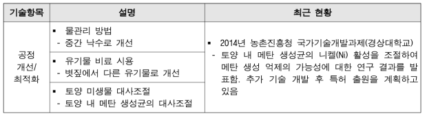 벼재배 부문 배출량 감축기술