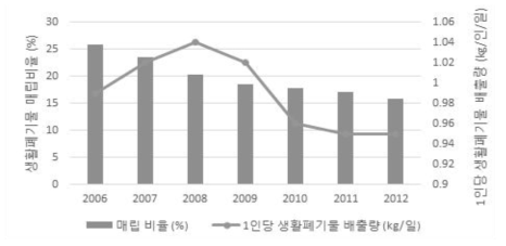 1인당 생활폐기물 배출량 및 생활폐기물 매립비율