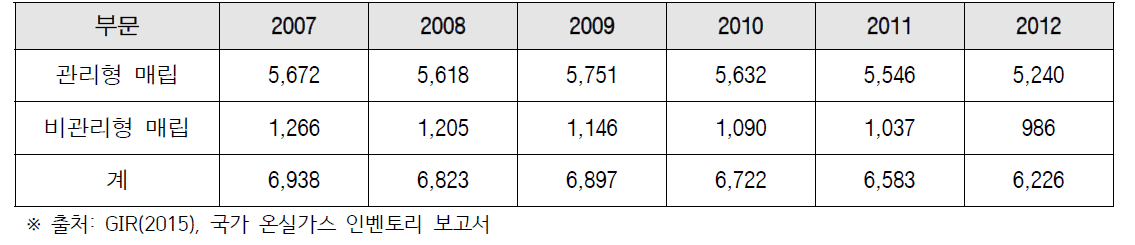 폐기물매립 부문 CH4 배출량