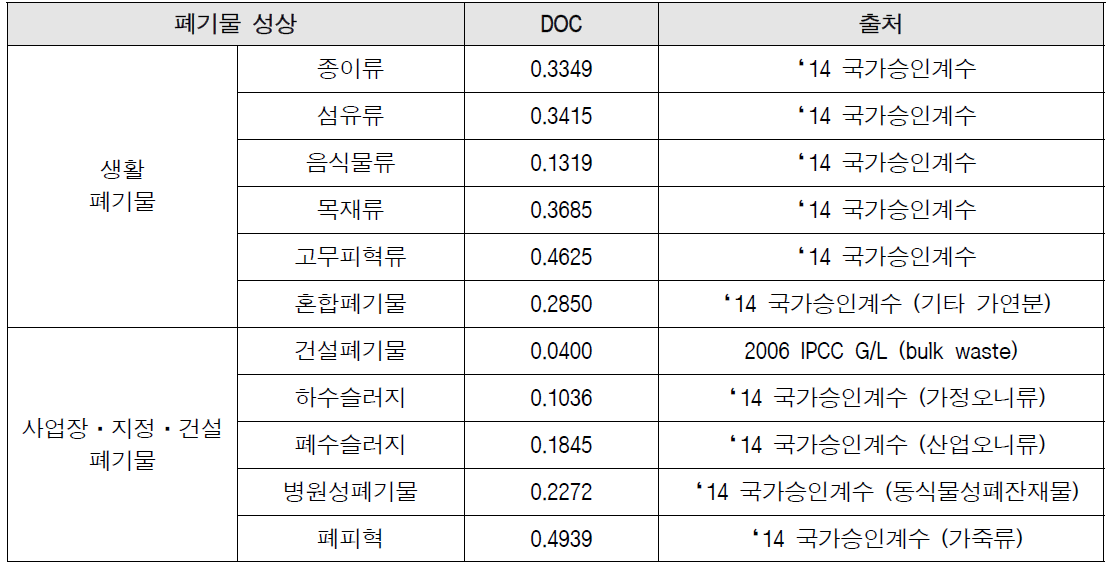 폐기물 성상별 DOC