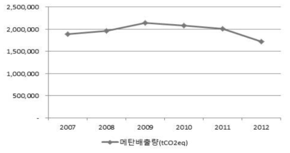 고형폐기물 매립분야 온실가스 배출량 그래프