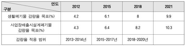 폐기물 감량율 목표 및 적용 범위