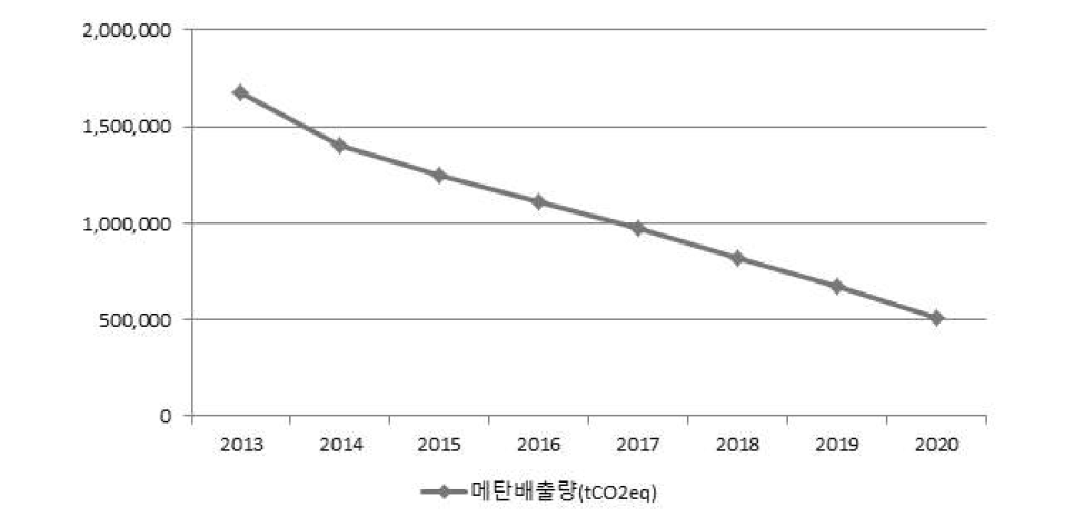 고형폐기물 매립분야 온실가스 배출량 전망