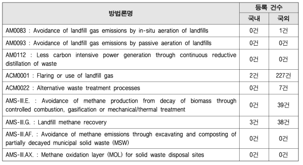국내외 CDM 방법론 및 등록 건수