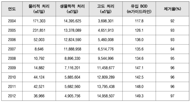 공공하수처리량 및 유입 BOD, 유기물 제거율