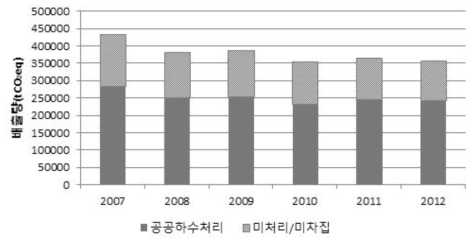 하수처리 분야 온실가스 배출량 그래프