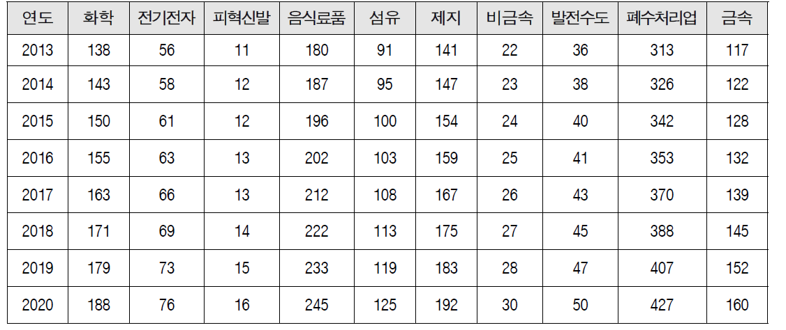 폐수처리 업종별 COD 부하 전망