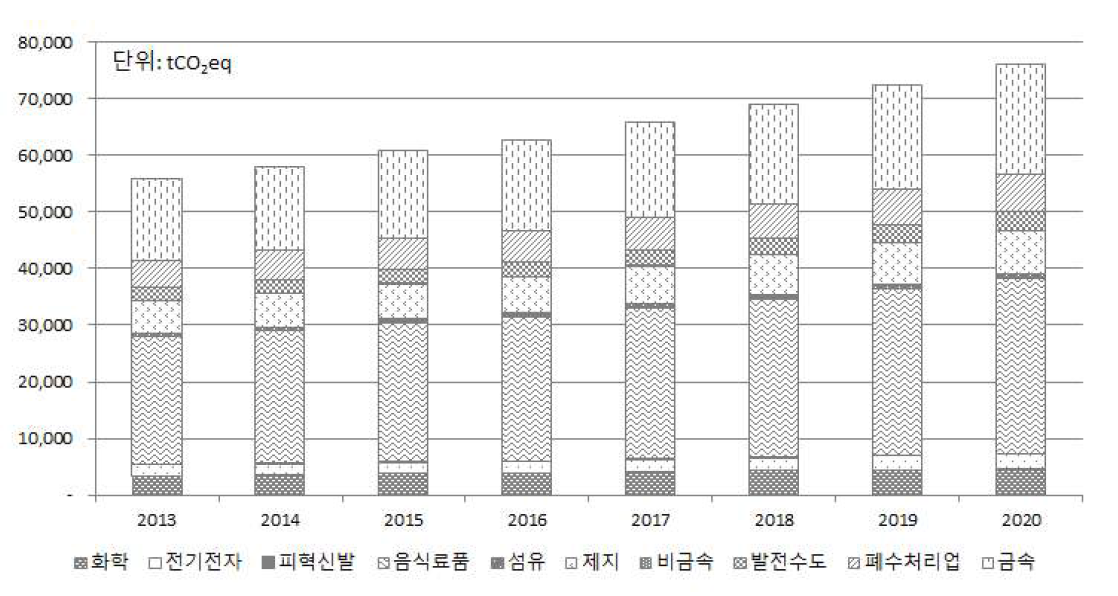 폐수처리부문 업종별 전망 배출량