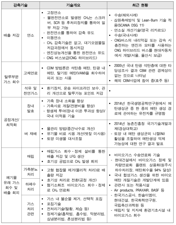 CH4 감축기술 정리표