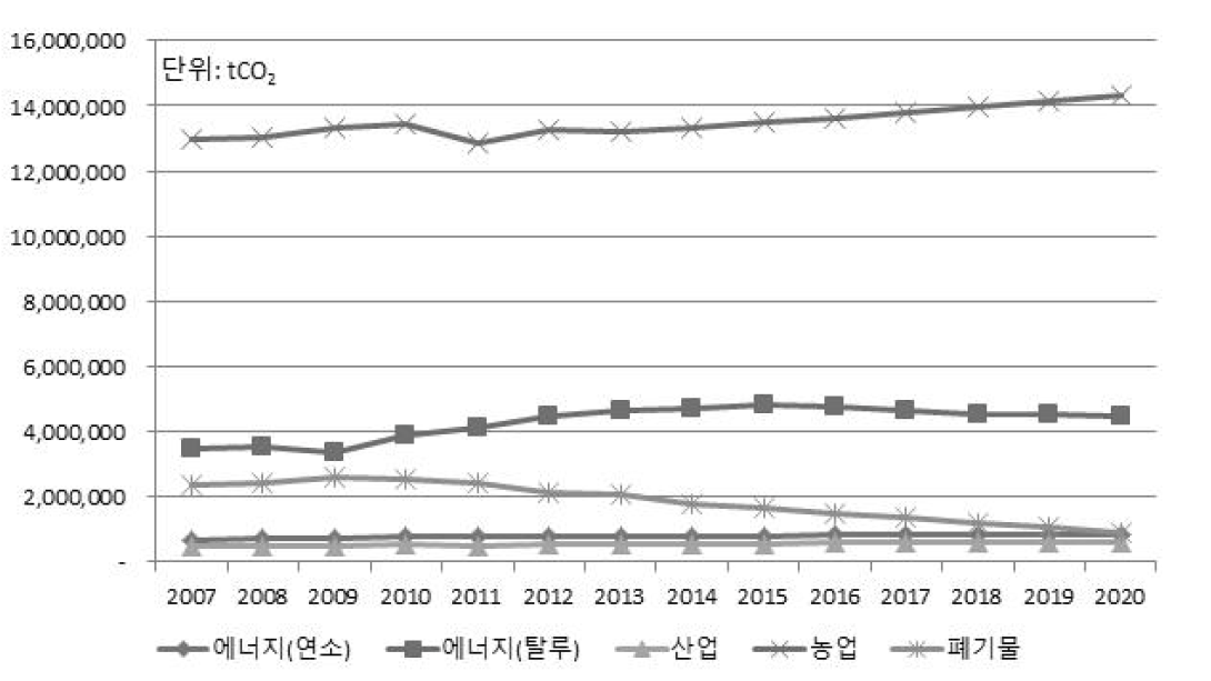 CH4 배출량 전망