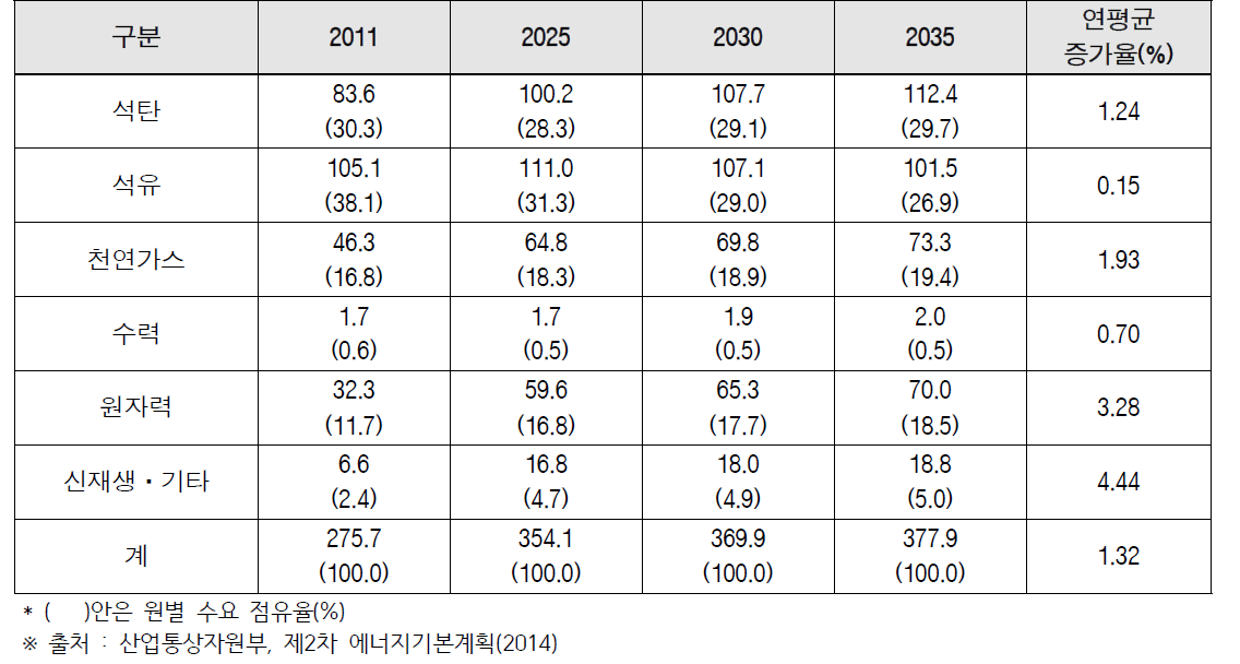 총에너지 원별 전망