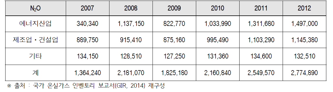 고정연소 N2O 배출량