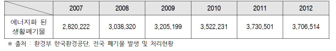 지자체 관할 생활폐기물 소각량 중 에너지화 된 생활폐기물 발생량