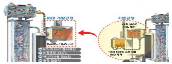 NOx, N2O 동시저감 처리기술