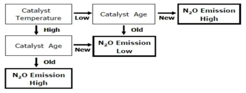 촉매 조건에 의한 N2O 배출 특성