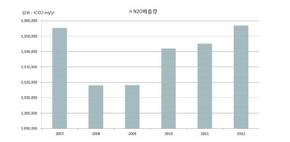 이동연소 산정 N2O 배출량