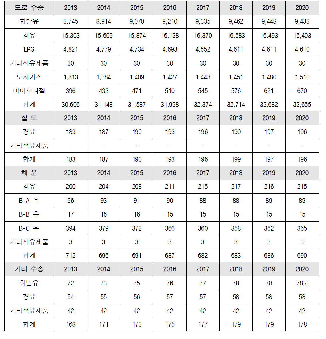 이동 배출원 연료 사용량 전망치