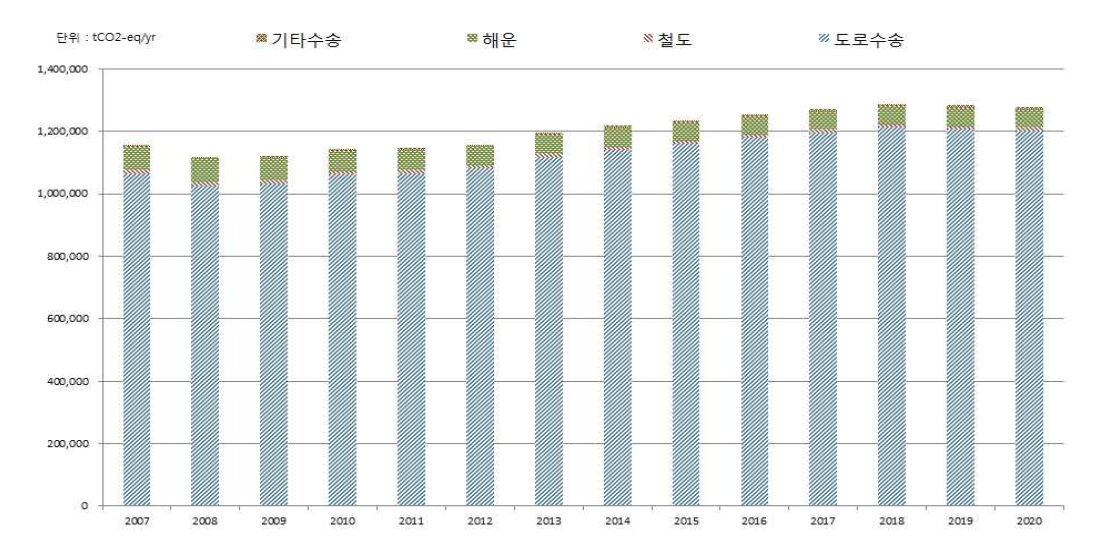 이동연소 N2O 배출량 전망