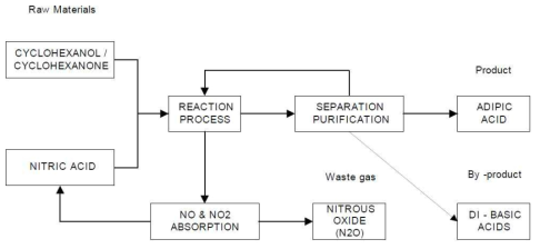 아디프산 생산공정