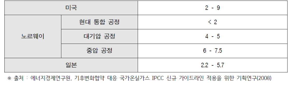 1996 IPCC 가이드라인 질산 생산을 위한 N2O 배출계수