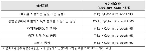 2006 IPCC 가이드라인 질산 생산을 위한 N2O 기본 배출계수